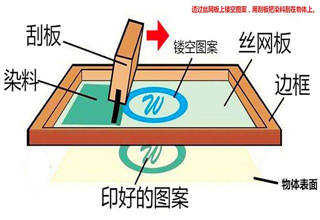 絲網印刷